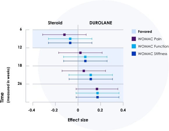 durolane vs steroid