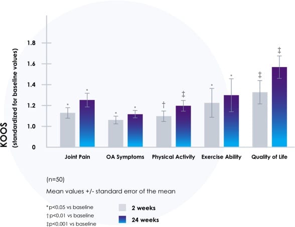 Quality of life chart